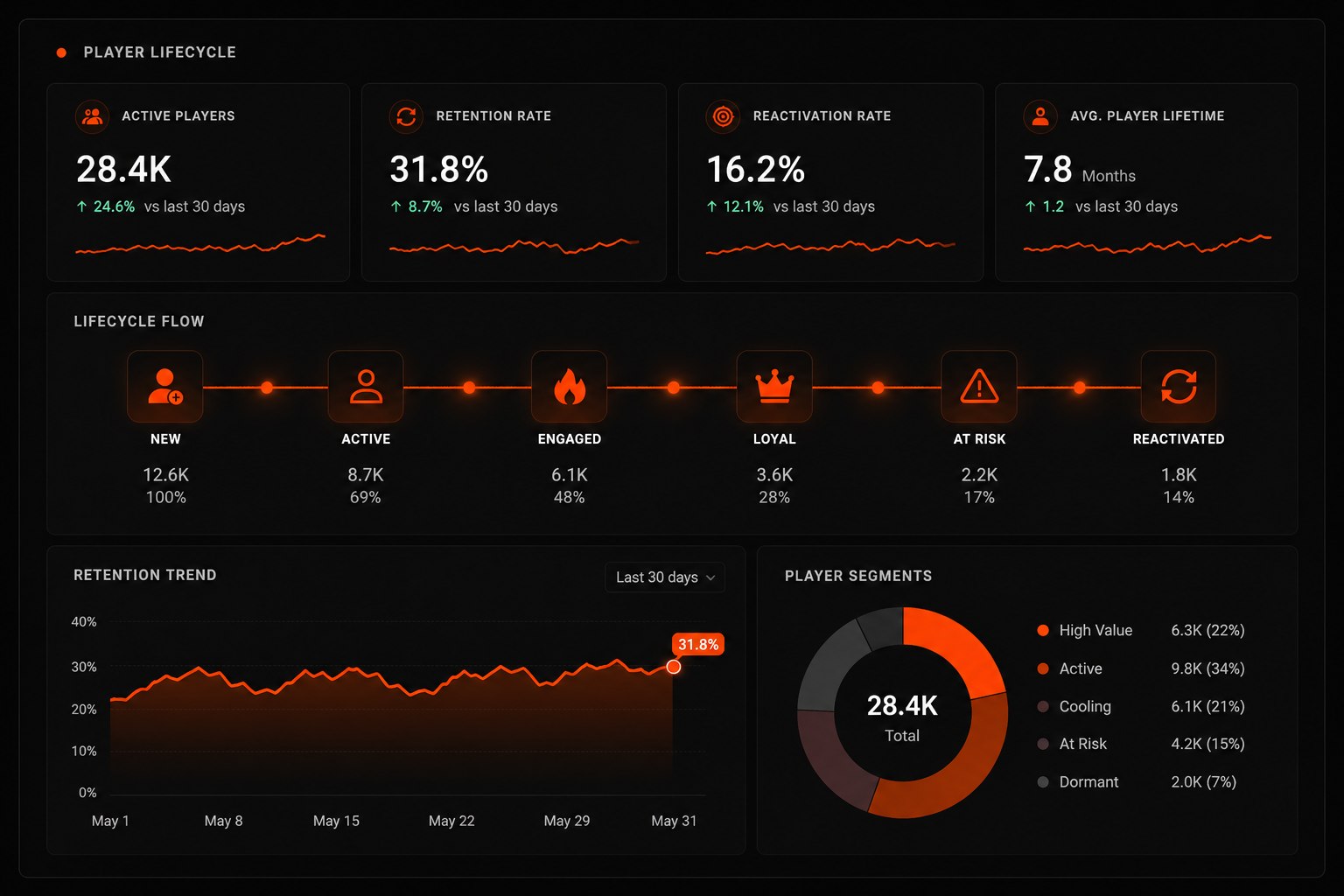 CRM and player lifecycle retention dashboard