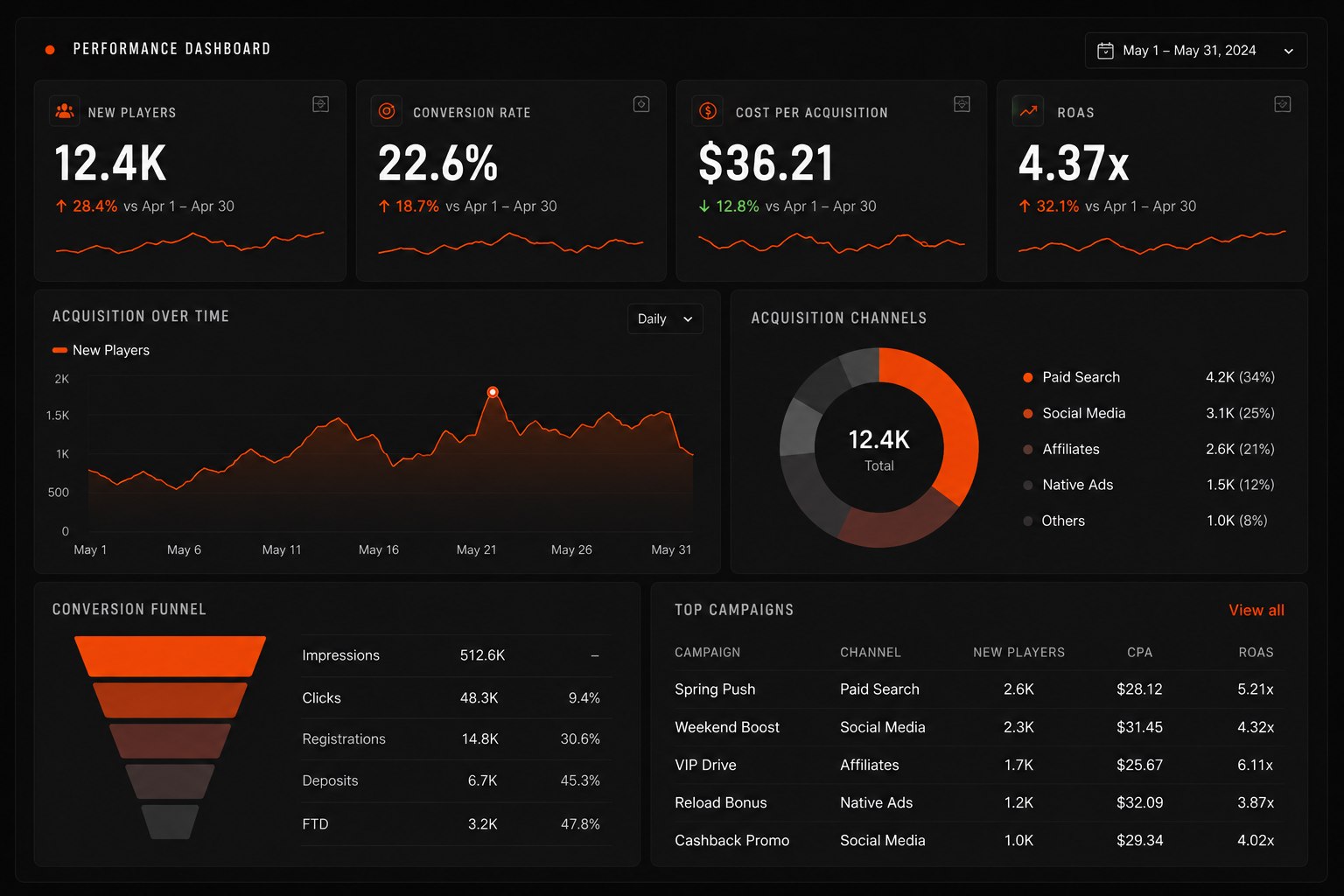Player acquisition performance dashboard